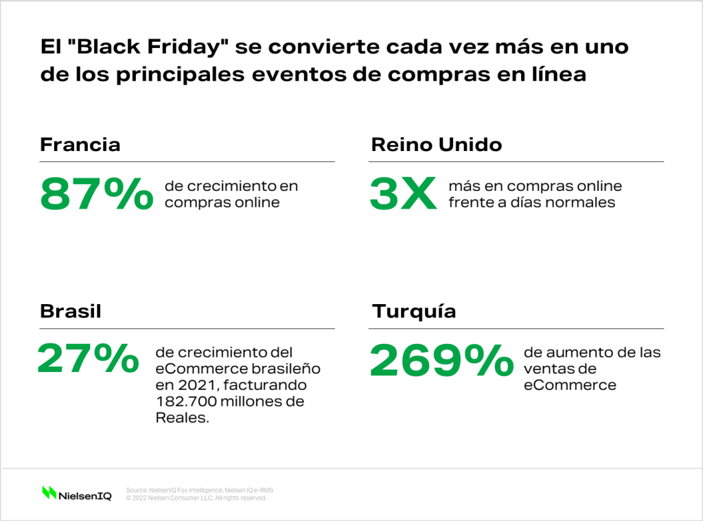 Gráfico de cómo el Black Friday se está convirtiendo cada vez más en un gran evento de compras online