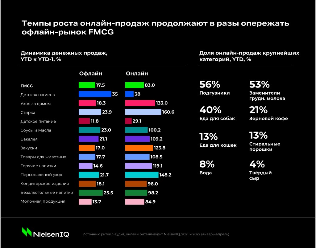 Онлайн-рынок FMCG в 2022: что нужно знать? Growth-Rates-Ecommecre