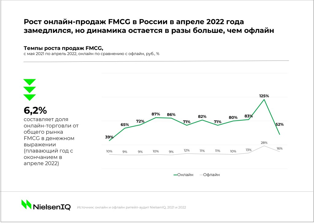 Онлайн-рынок FMCG в 2022: что нужно знать? Growth-Rates