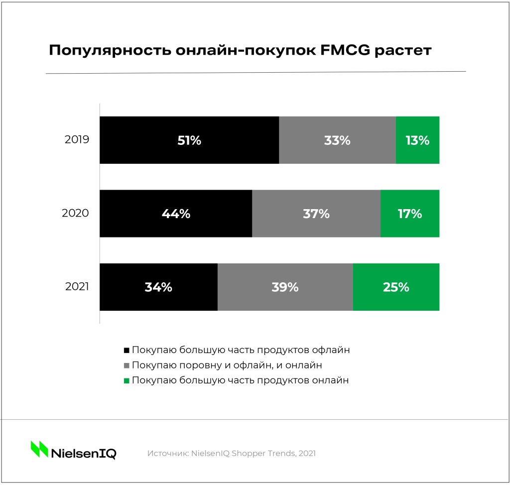 Онлайн-рынок FMCG в 2022: что нужно знать? - NIQ