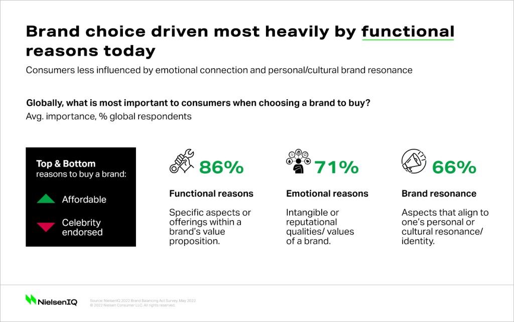 Brand choice is driven by functional reasons