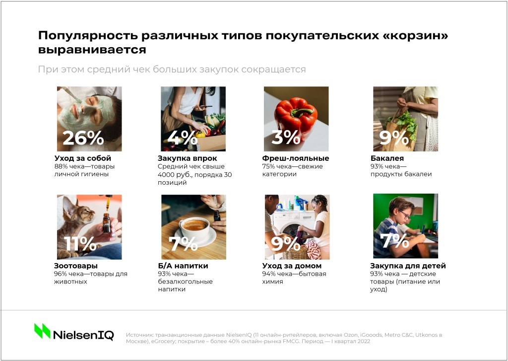 Онлайн-рынок FMCG в 2022: что нужно знать? Buskets_ecommerce