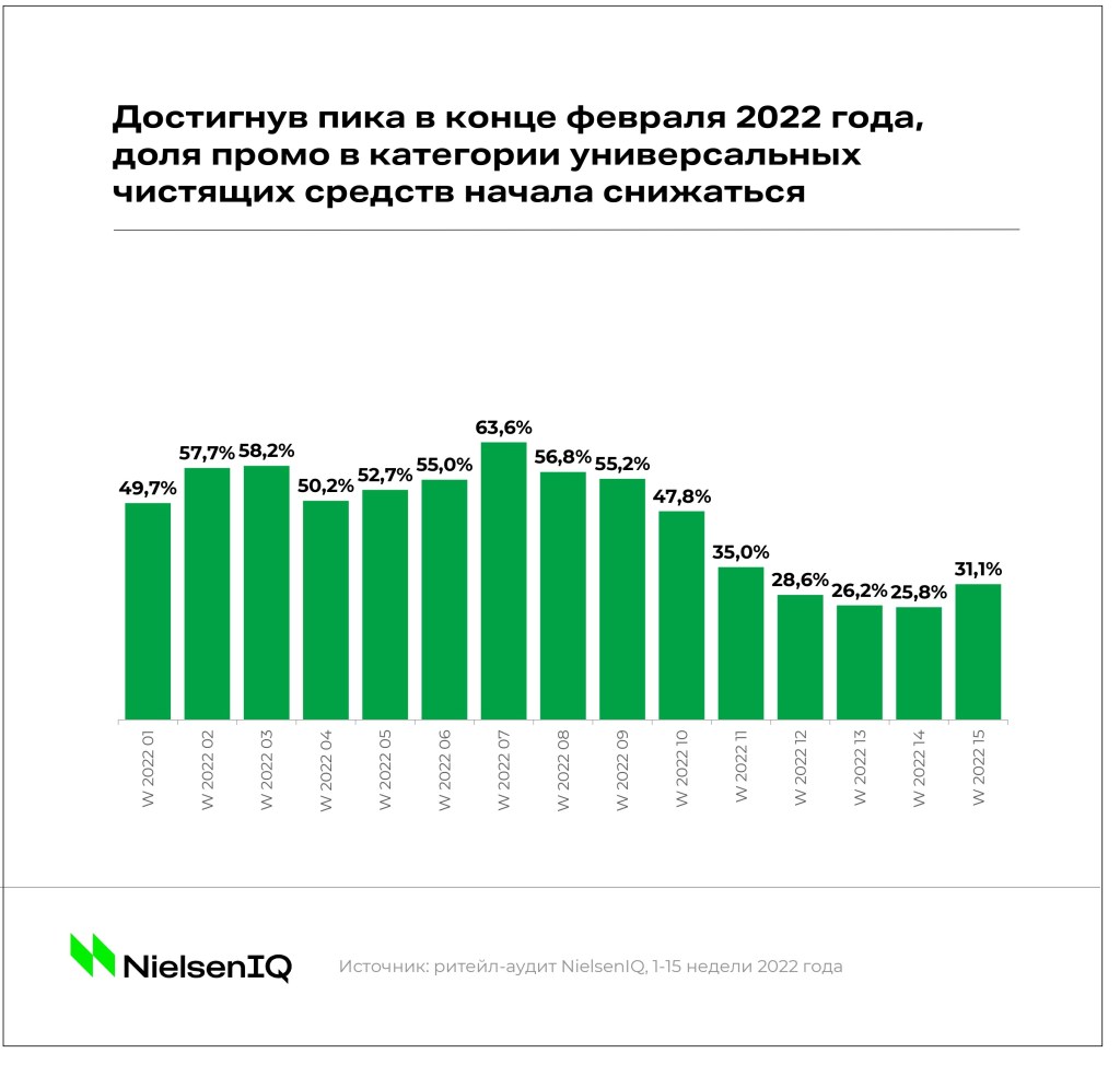 Тренды индустрии: средства по уходу за домом - NIQ