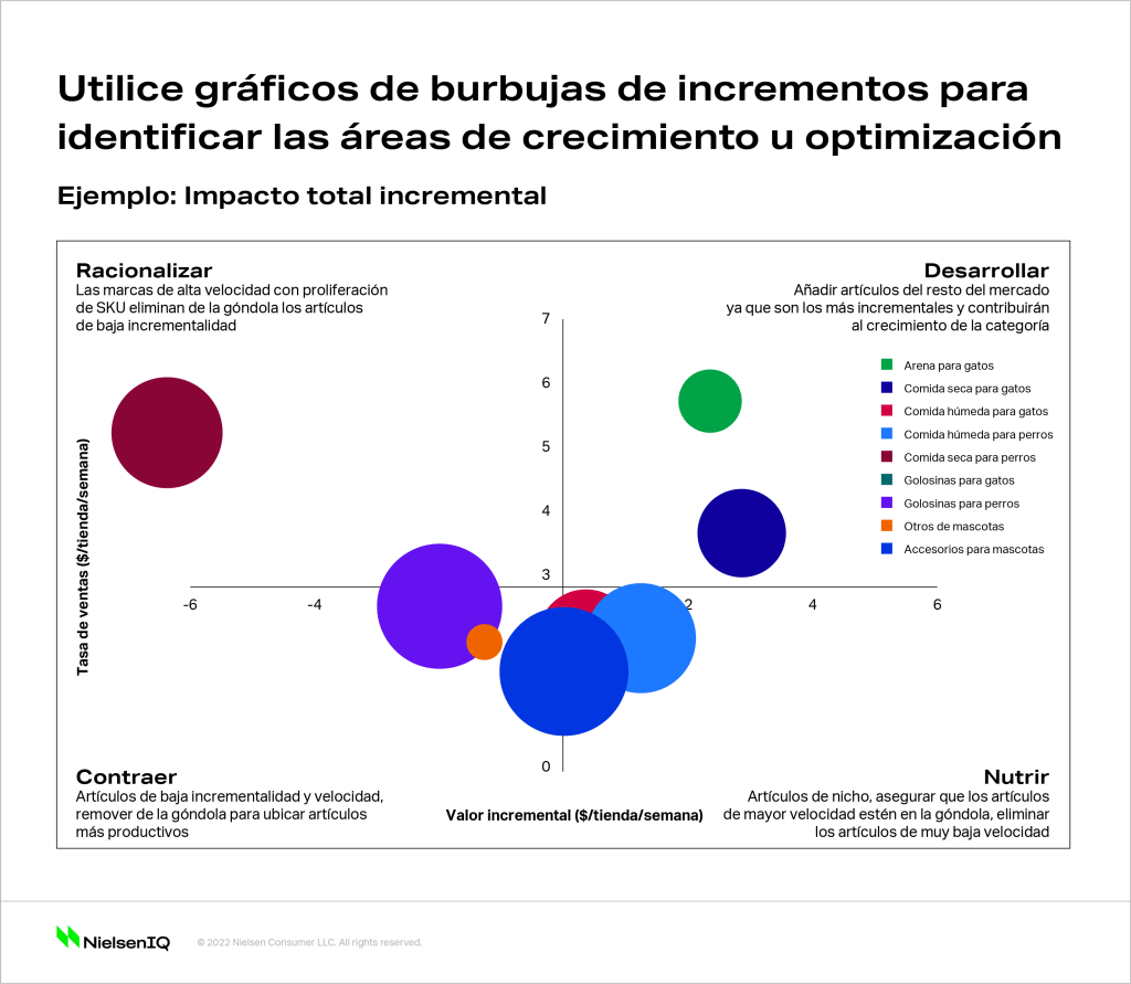 Utilice gráficos de burbujas de incrementos para identificar las áreas de crecimiento u optimización