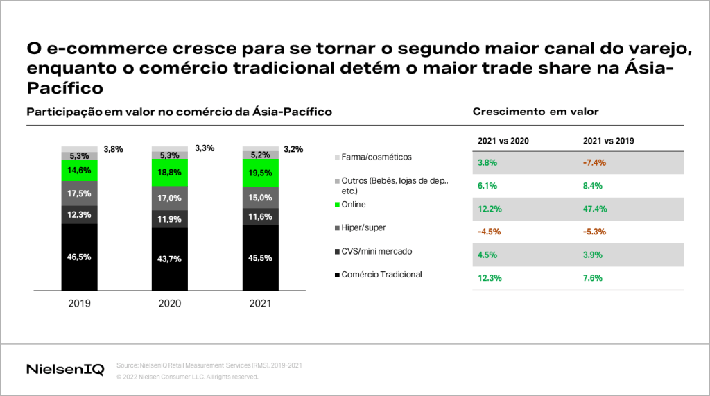 O e-commerce cresce para se tornar o segundo maior canal do varejo, enquanto o comércio tradicional detém o maior trade share na Ásia-Pacífico
