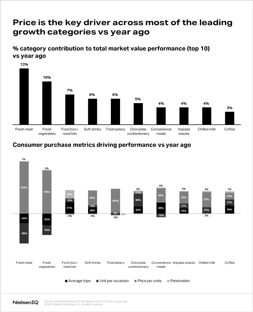 NielsenIQ Homescan data shows that price is the key driver across most growth categories in Australia by June 2022
