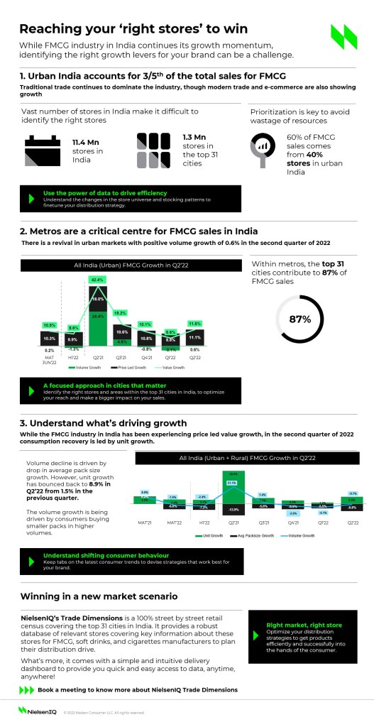 infographic showing how the FMCG industry in India continues to grow