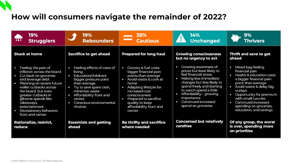 Chart: How will consumers navigate the remainder of 2022? 