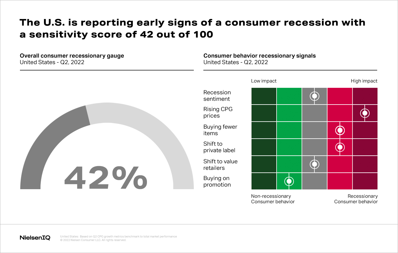 A chart showing that the U.S. is 42% of the way to a consumer recession.