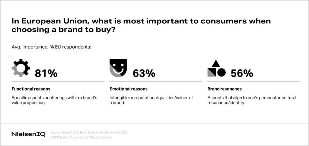 chart showing what is most important to consumers when choosing a brand to buy from in the European Union