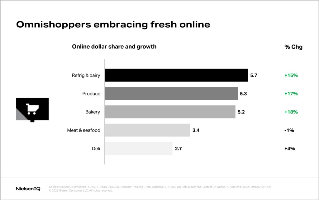 Online vs in-store: Tracking the full omnichannel Canadian shopper journey  - NIQ