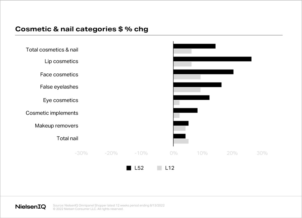 Is it time to reassess the Lipstick Index? - NIQ