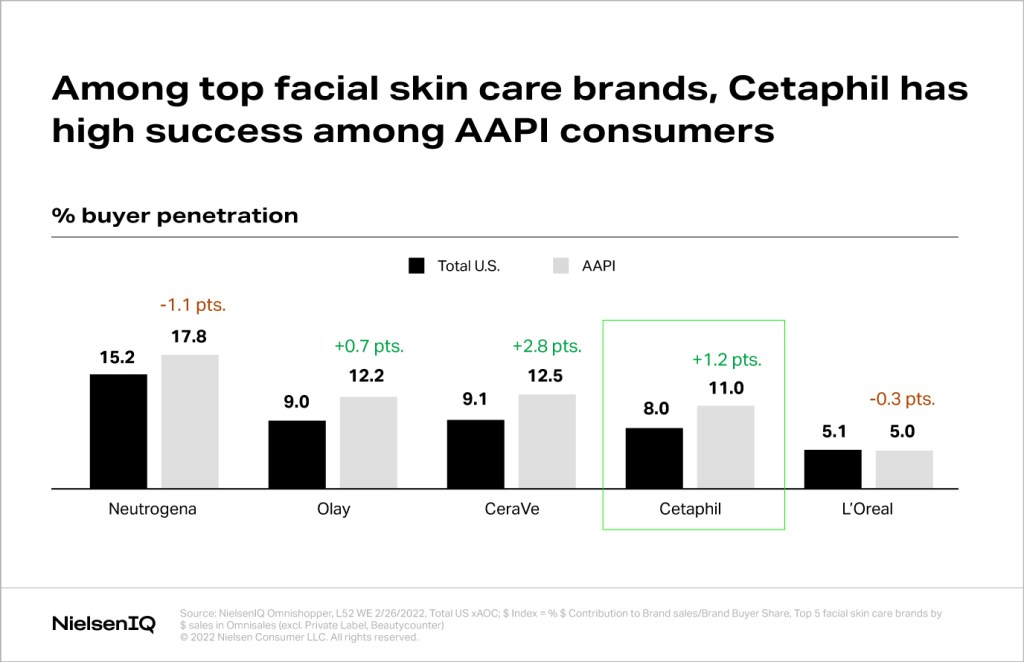 Among top facial skincare brands, Cetaphil has high success among AAPI consumers