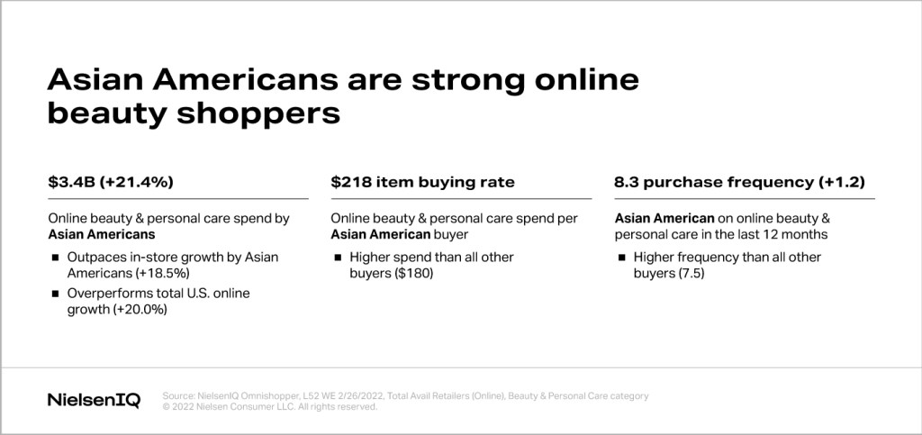 Asian Americans are strong online beauty shoppers