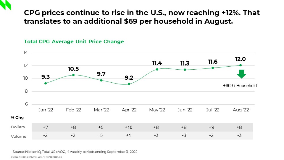 chart showing how cpg prices continue to rise in the U.S.