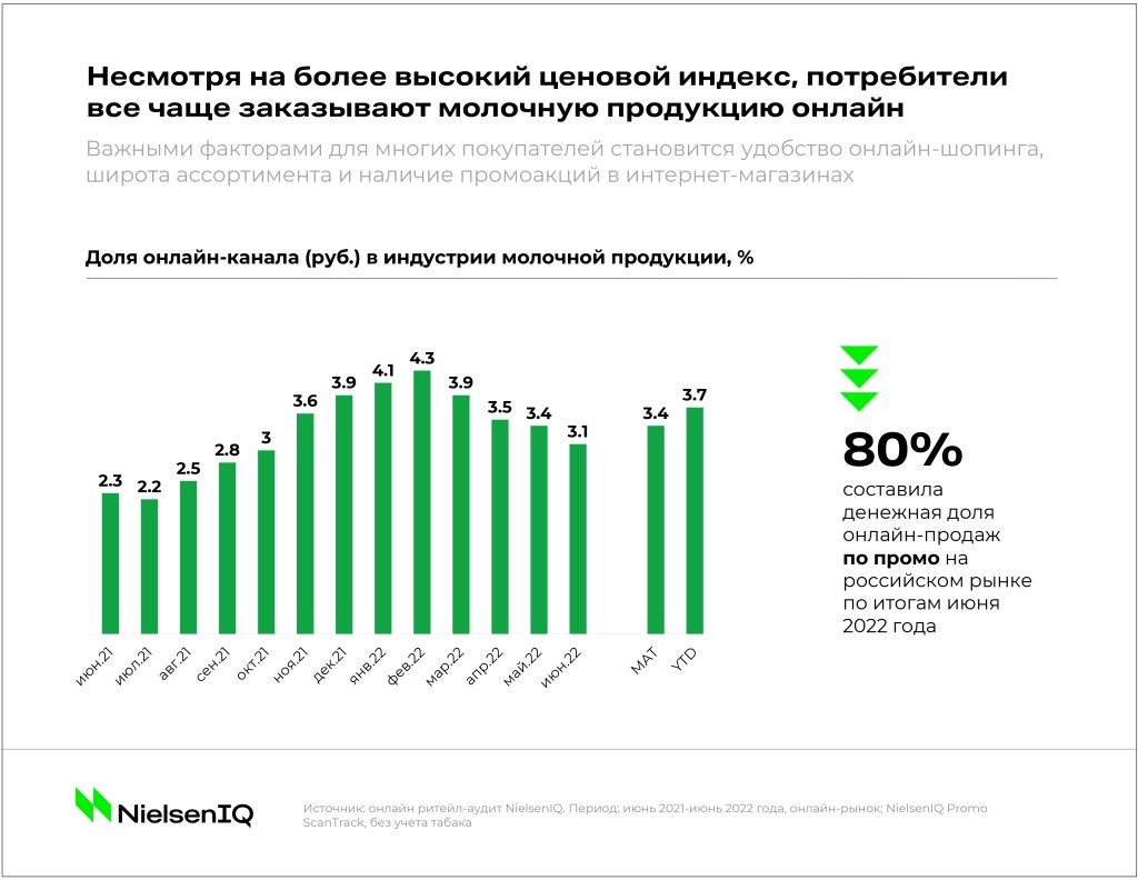 Тренды индустрии: молочная продукция - NIQ