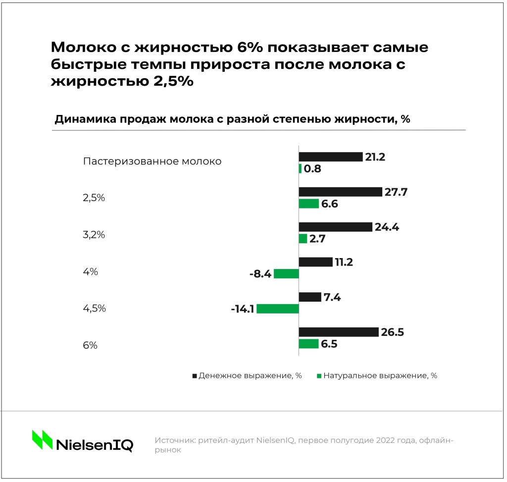 Тренды индустрии: молочная продукция - NIQ