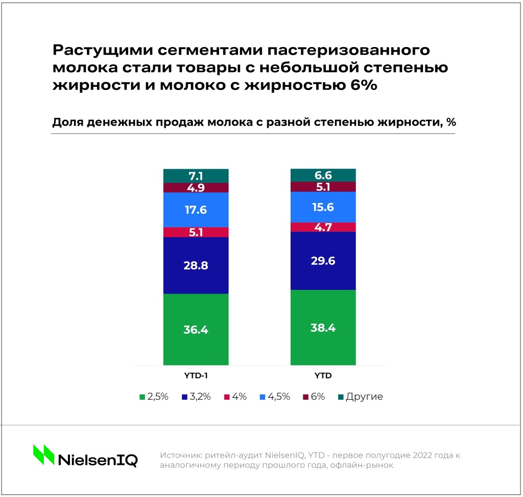 Тренды индустрии: молочная продукция - NIQ