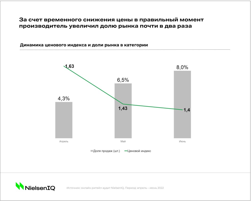 Кейс: рост за счет ручного управления ценами - NIQ