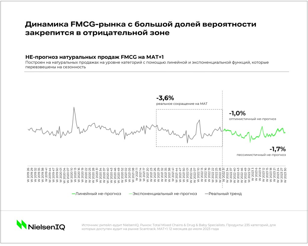 Как изменился FMCG-рынок в 2022? - NIQ