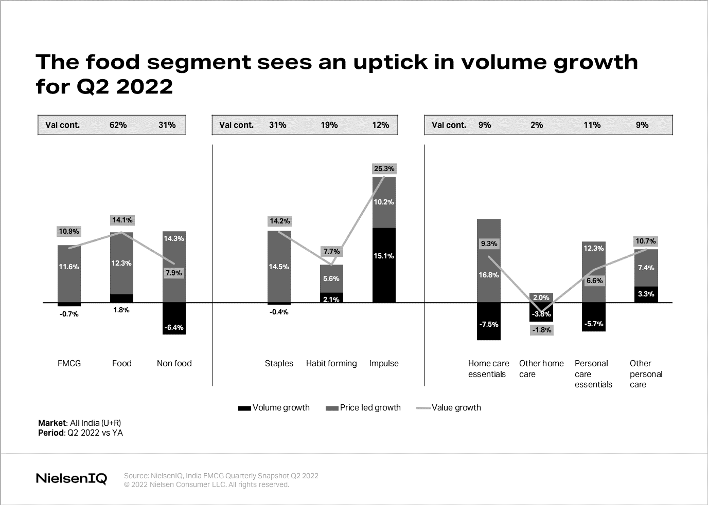 FMCG In India Continues To Recover With Double-digit Growth In Q2 2022 ...