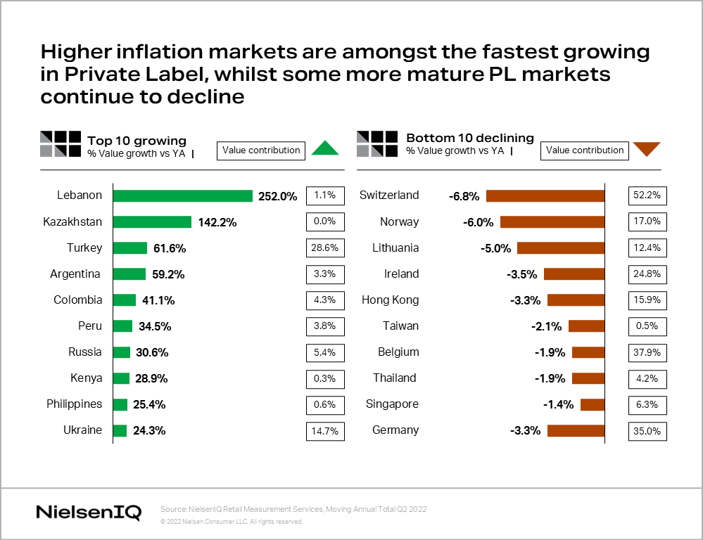 How inflation is impacting private label sales trends globally NIQ