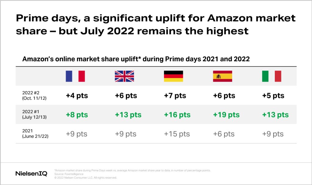 Chart showing how Prime Days uplift Amazon market share in various Western European countries
