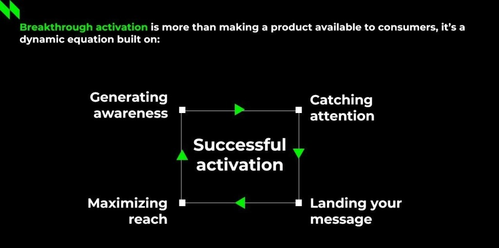 Chart showing what defines breakthrough activation