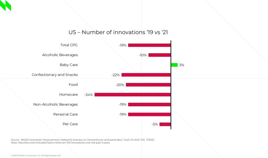 chart showing number of innovations in the US in 2019 versus 2021.