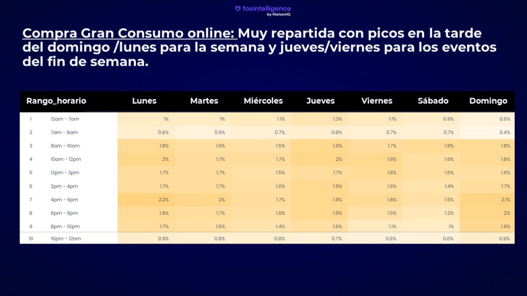 Week Chart FMCG Online hours