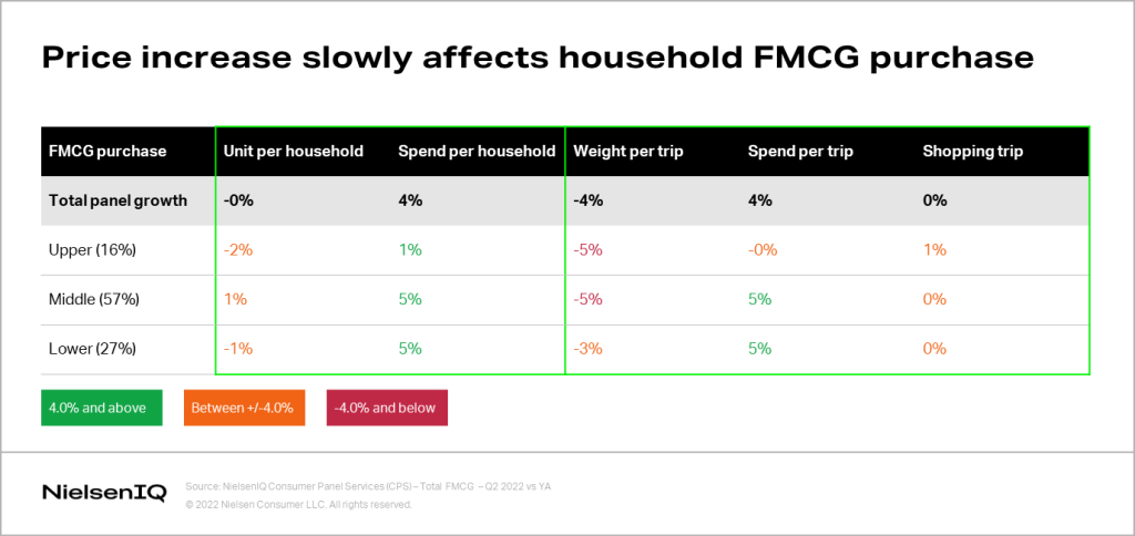 chart showing how price increases are slowly affecting household FMCG purchases