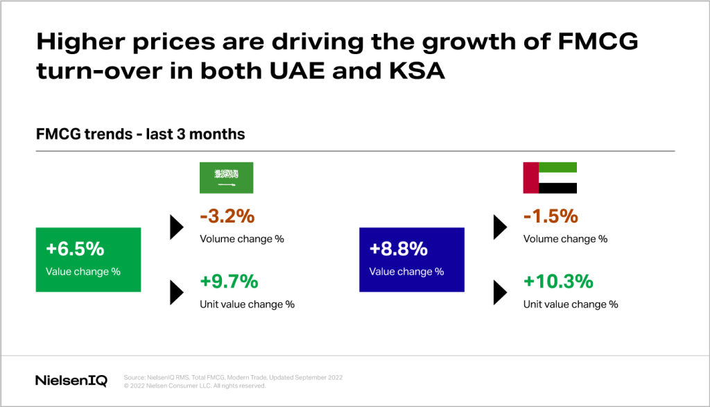 Shoppers are now facing higher prices in Saudi Arabia and the UAE