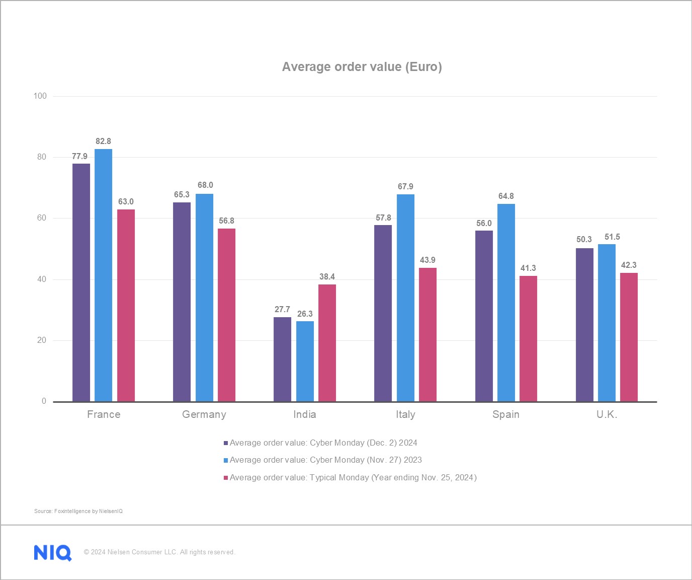 Chart featuring Cyber Monday order values vs. typical Monday order values for France, Germany, India, Italy, Spain, and the United Kingdom