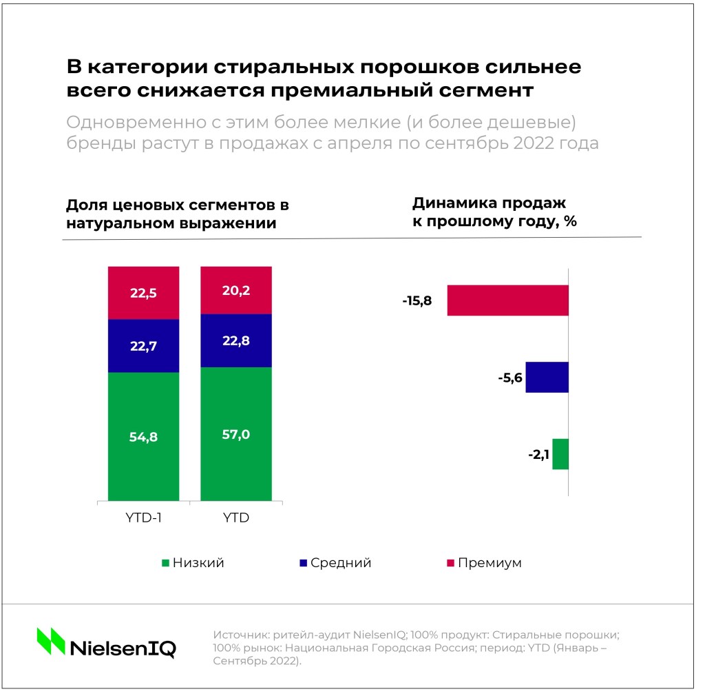 FMCG в 2023 — как будет развиваться российский рынок? Detergents