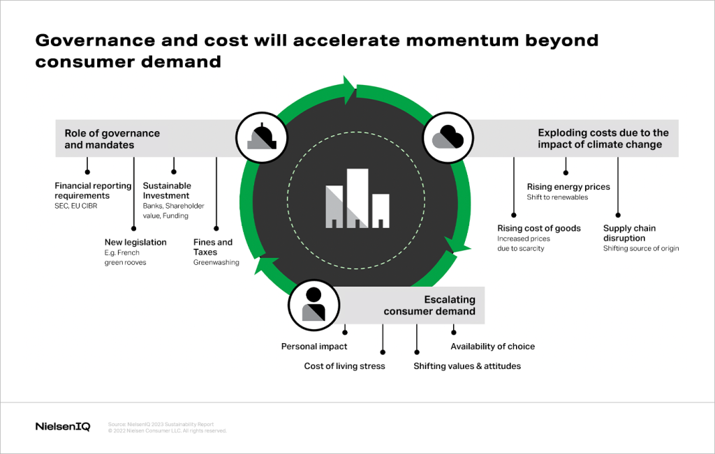 https://nielseniq.com/wp-content/uploads/sites/4/2022/11/Governance-and-cost-will-accelerate-momentum-beyond-consumer-demand__1.png?w=1024