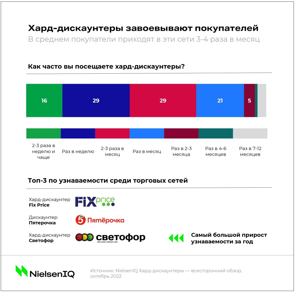 FMCG в 2023 — как будет развиваться российский рынок? Hard-Discounters