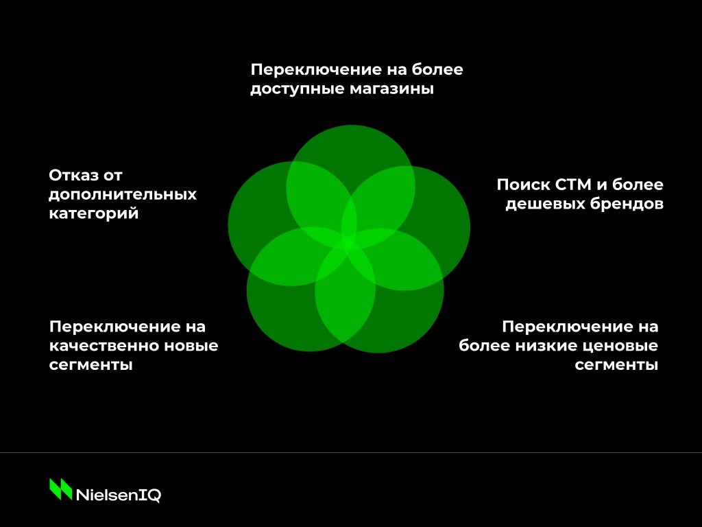 FMCG в 2023 — как будет развиваться российский рынок? Intersections