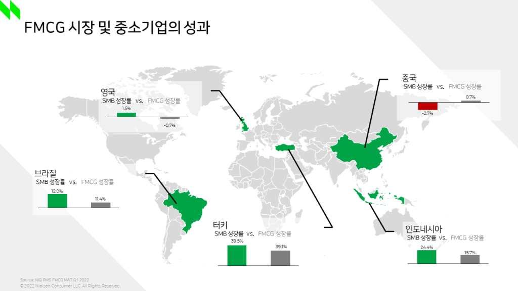 FMCG 시장 및 중소기업의 성과