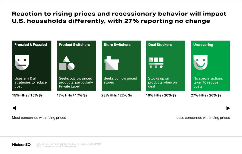 chart showing how inflation is impacting consumer behavior in the US