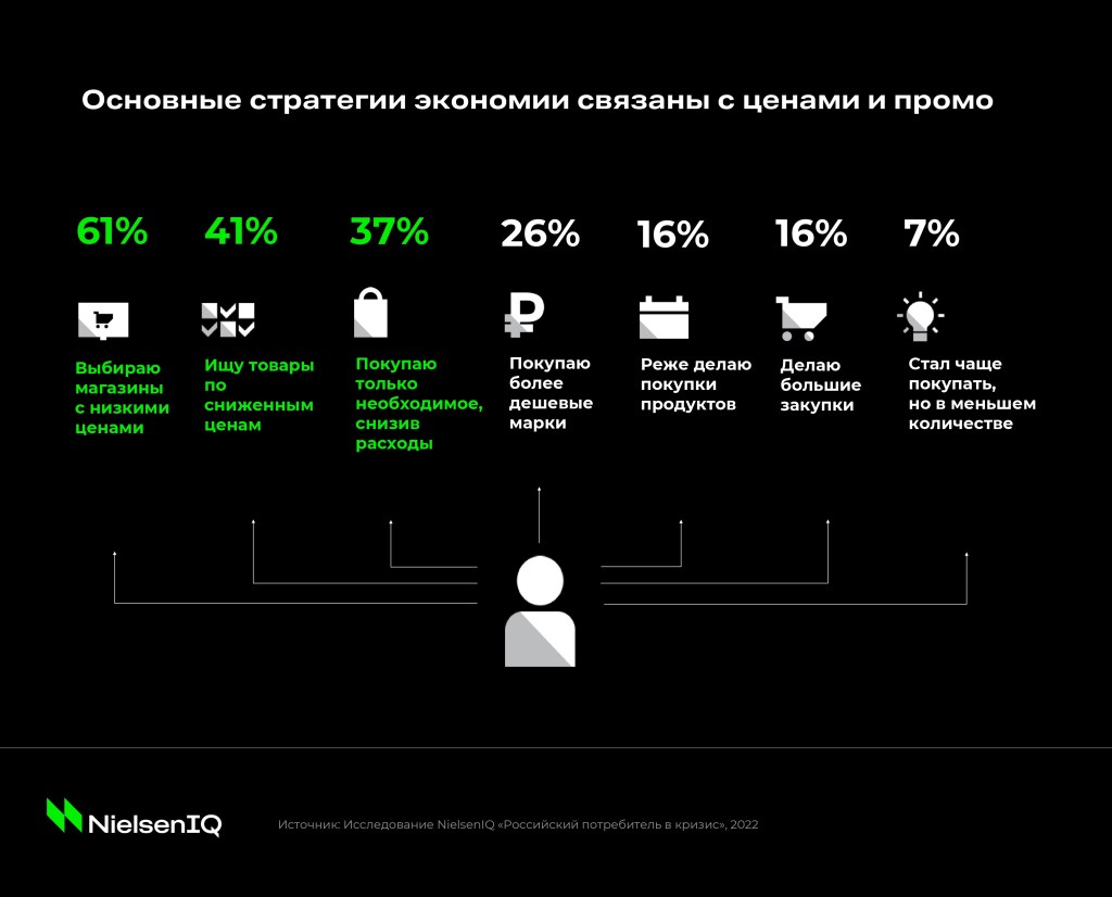 FMCG в 2023 — как будет развиваться российский рынок? Stategies