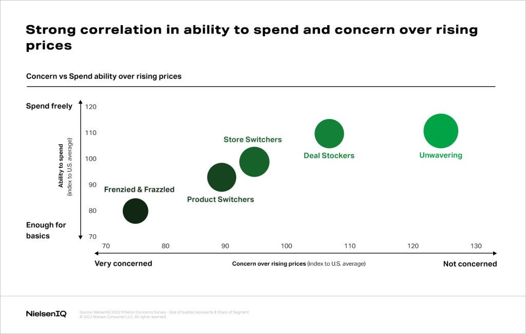 chart showing correlation between spending ability and rising prices in US