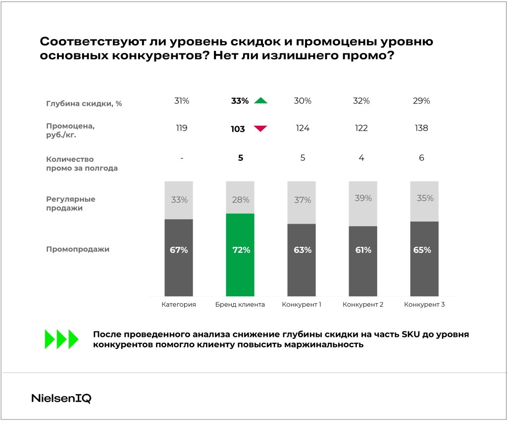 Академия: как запустить эффективное промо? - NIQ