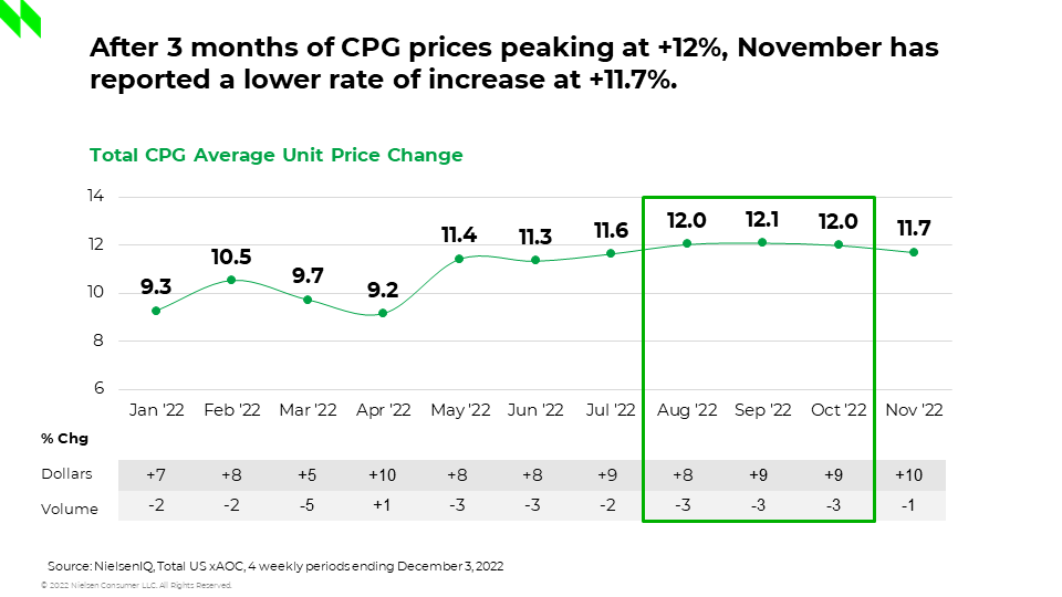 U.S. CPG inflation softens in November - NIQ