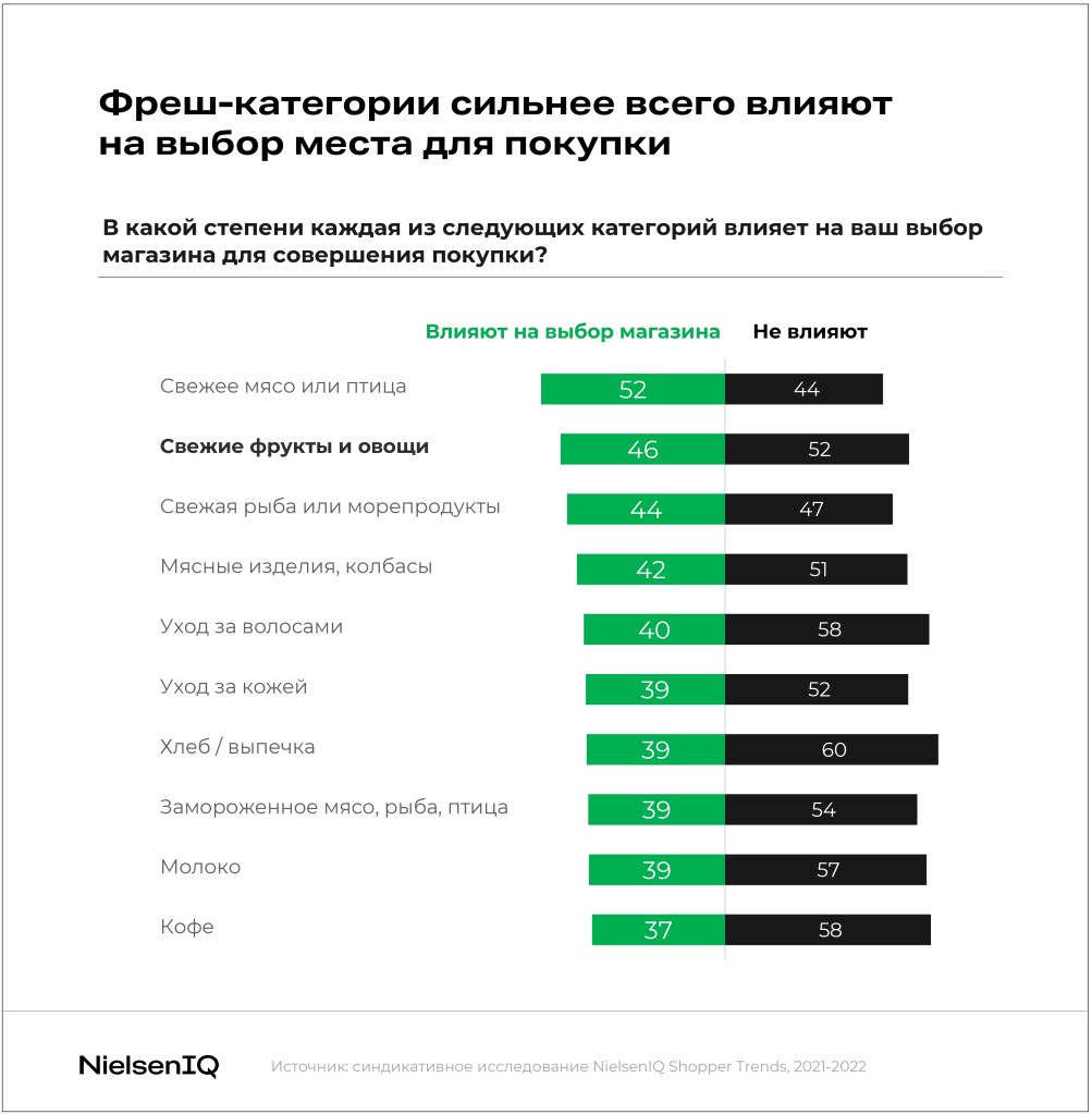 Тренды индустрии: фрукты и овощи Choice-Factors