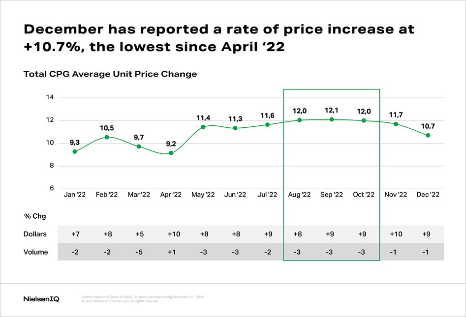 December has reported a rate of price increase at 10.7%