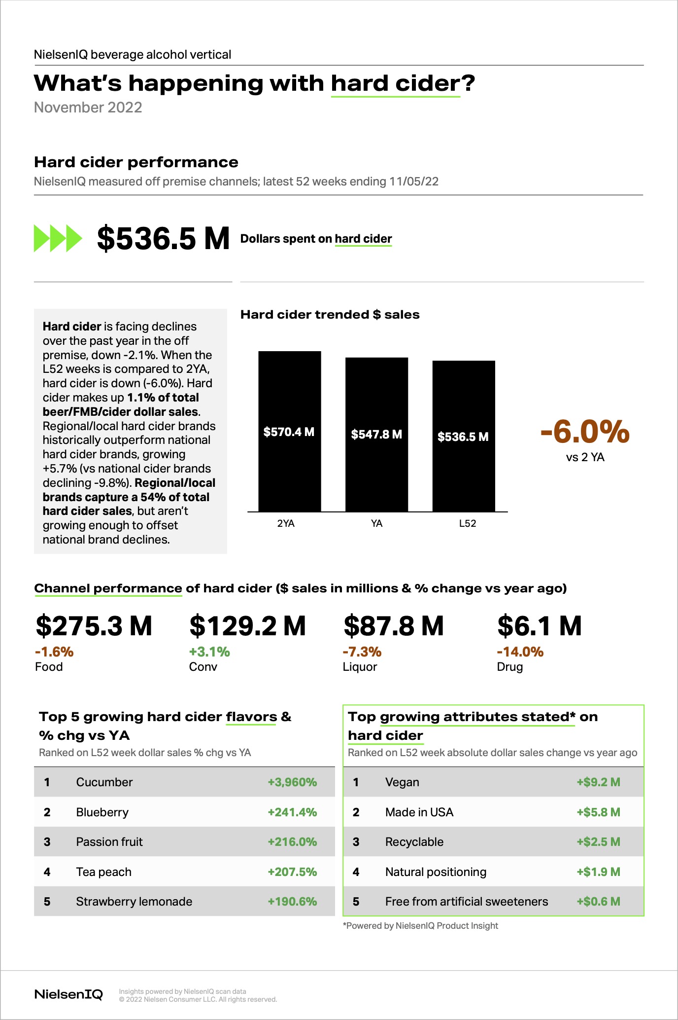 U.S. hard cider sales show declines overall, local bright spots NIQ