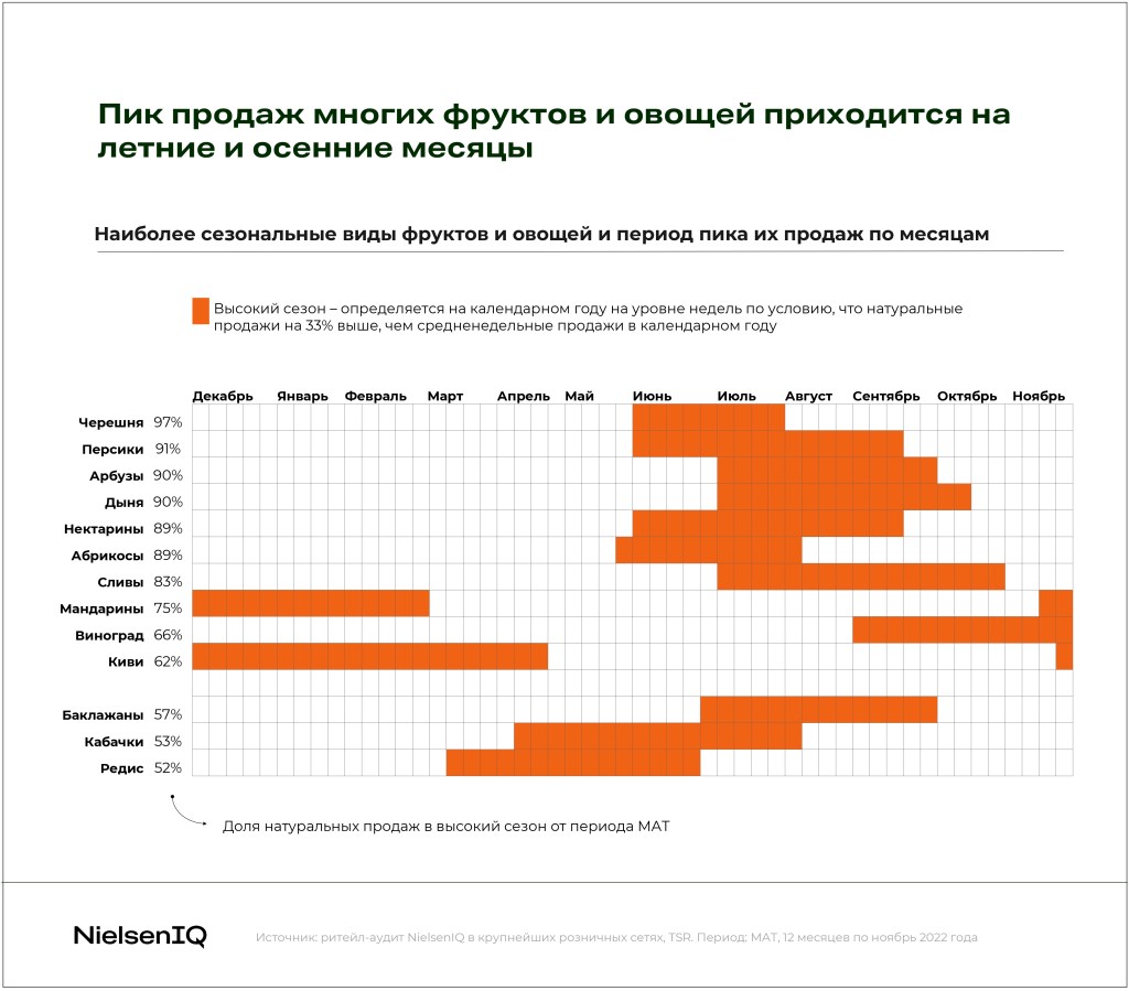 Тренды индустрии: фрукты и овощи Seasonality