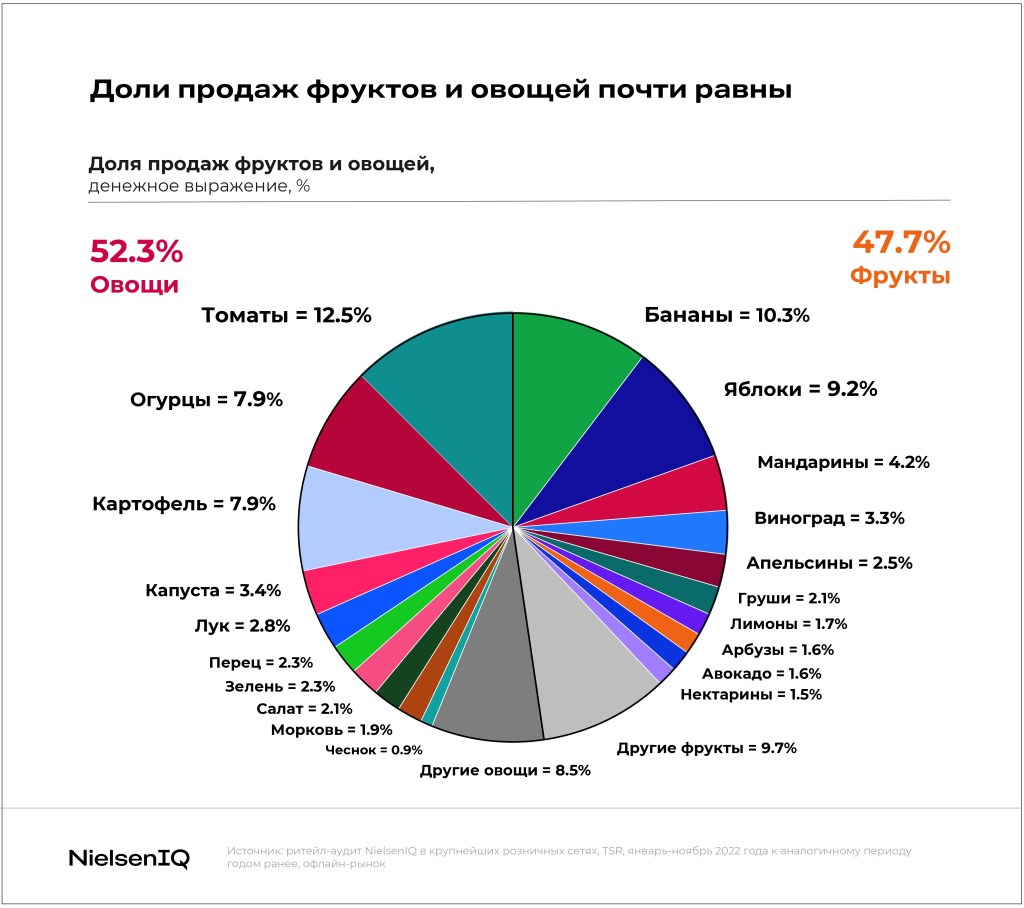 Тренды индустрии: фрукты и овощи Shares-of-fruits-and-vegetables