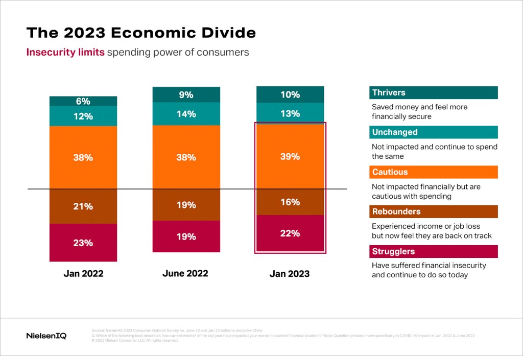 A chart which shows the 2023 economic divide and how insecurity limits the spending power of consumers