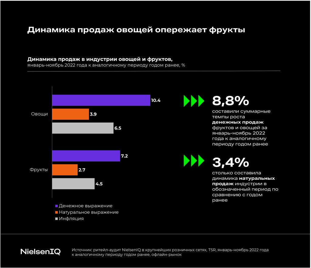 Тренды индустрии: фрукты и овощи - NIQ